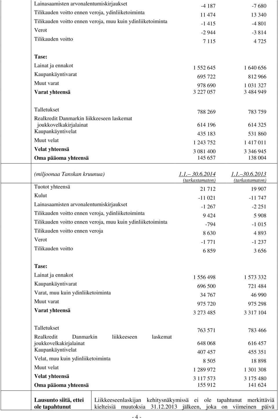 269 783 759 Realkredit Danmarkin liikkeeseen laskemat joukkovelkakirjalainat 614 196 614 325 Kaupankäyntivelat 435 183 531 860 Muut velat 1 243 752 1 417 011 Velat yhteensä 3 081 400 3 346 945 Oma