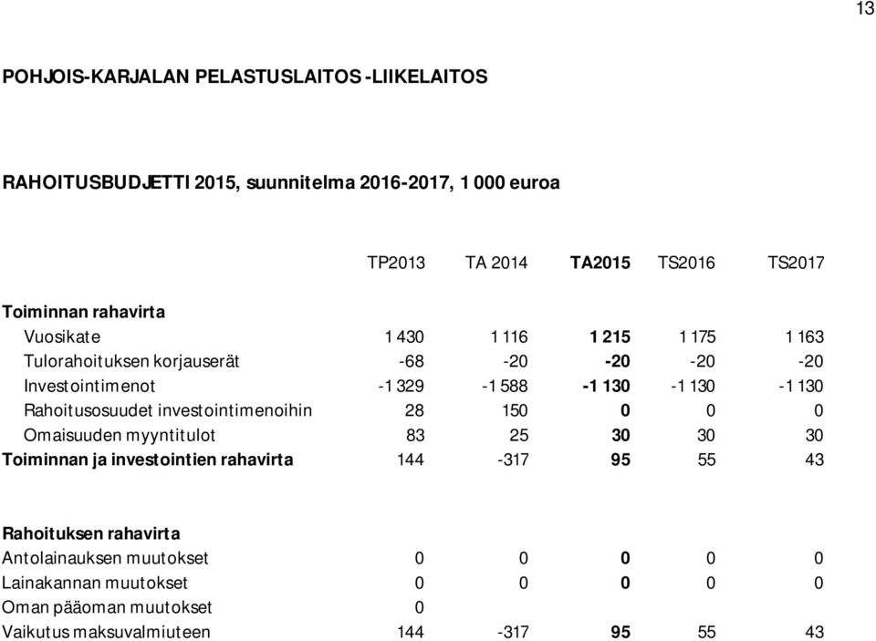 130-1 130 Rahoitusosuudet investointimenoihin 28 150 0 0 0 Omaisuuden myyntitulot 83 25 30 30 30 Toiminnan ja investointien rahavirta 144-317 95 55