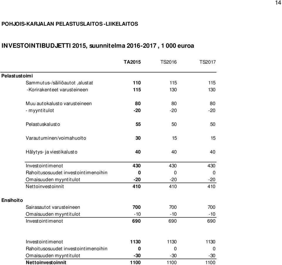 viestikalusto 40 40 40 Investointimenot 430 430 430 Rahoitusosuudet investointimenoihin 0 0 0 Omaisuuden myyntitulot -20-20 -20 Nettoinvestoinnit 410 410 410 Sairasautot varusteineen 700 700