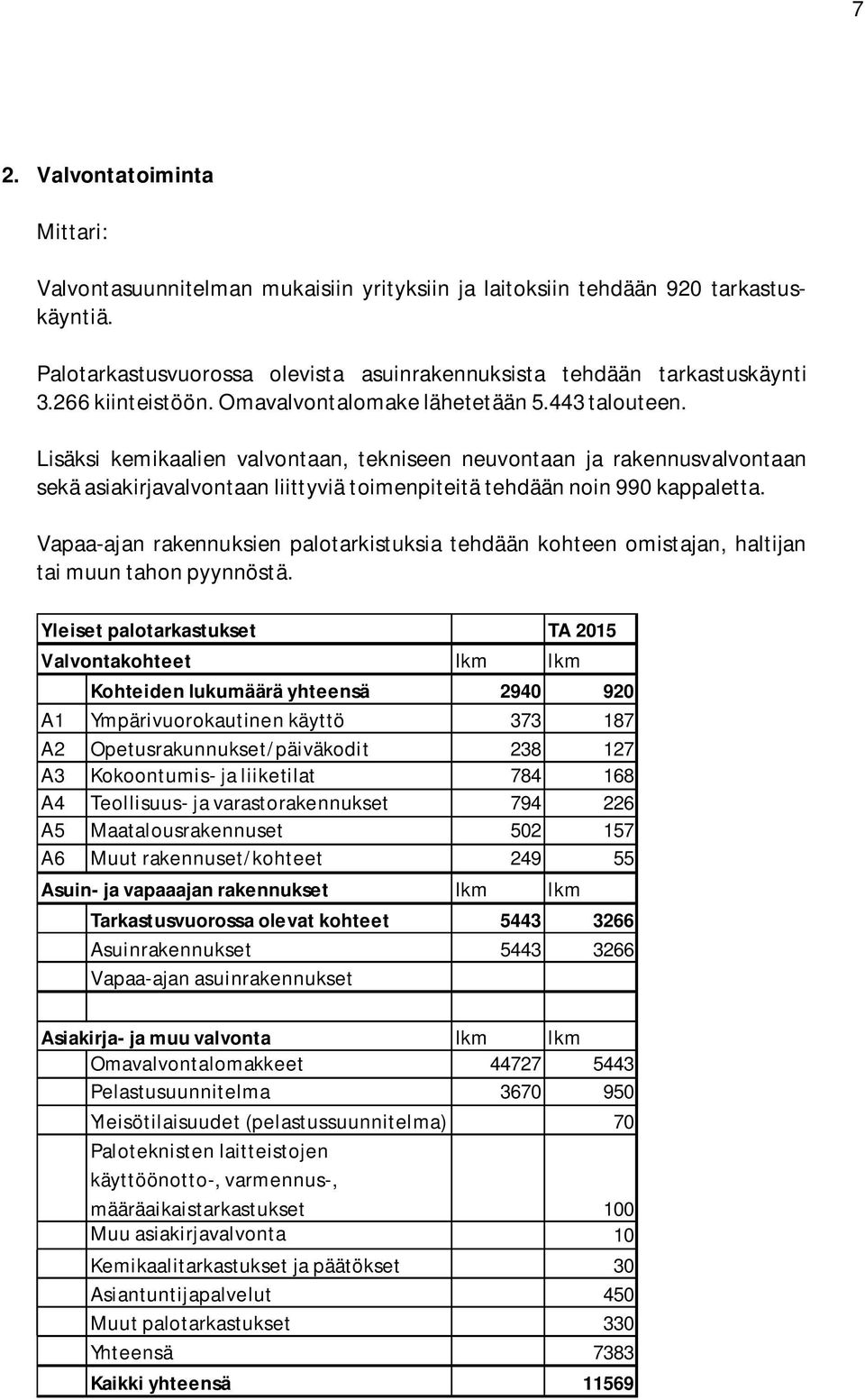 Lisäksi kemikaalien valvontaan, tekniseen neuvontaan ja rakennusvalvontaan sekä asiakirjavalvontaan liittyviä toimenpiteitä tehdään noin 990 kappaletta.