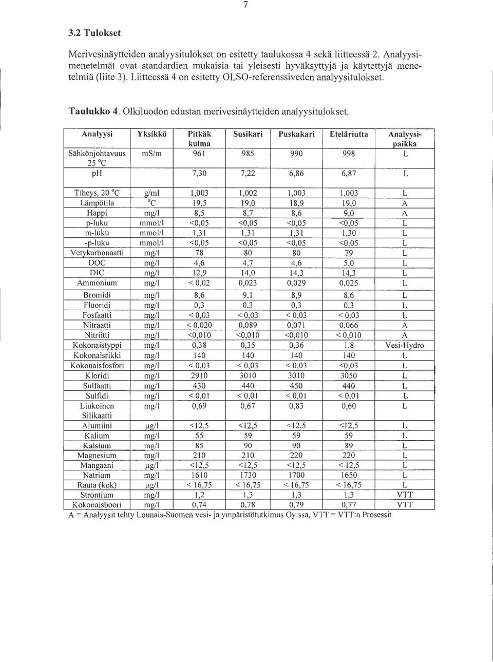 Olkiluodon edustan merivesinäytteiden analyysitulokset Analyysi Yksikkö Pitkäk Susikari Puskakari Eteläriutta Analyysikulma paikka Sähkönjohtavuus ms/m 961 985 990 998 L 25 C ph 7,30 7,22 6,86 6,87 L