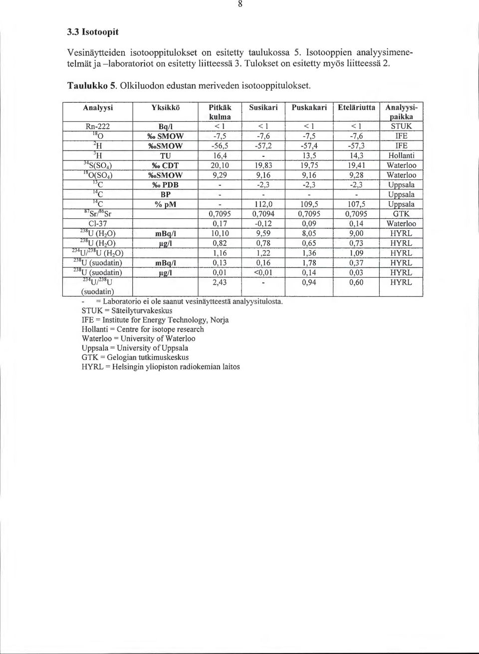 Analyysi Yksikkö Pitkäk Susikari kulma Rn-222 Bq/1 < 1 < 1 180 %osmow -7,5-7,6 ZH %osmow -56,5-57,2 3H TU 16,4-34 S(S04) %ocdt 20,10 19,83 USO(S04) %osmow 9,29 9,16 ne %opdb - -2,3 14c BP - - t4c 0