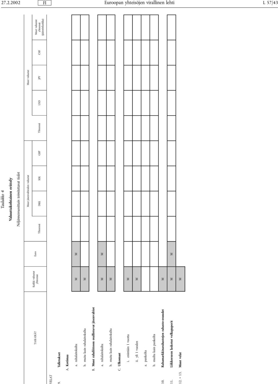 pankeilta b. muilta kuin pankeilta 10. Rahamarkkinarahastojen rahasto-osuudet M 11. Liikkeeseen lasketut velkapaperit M M 12. + 13.