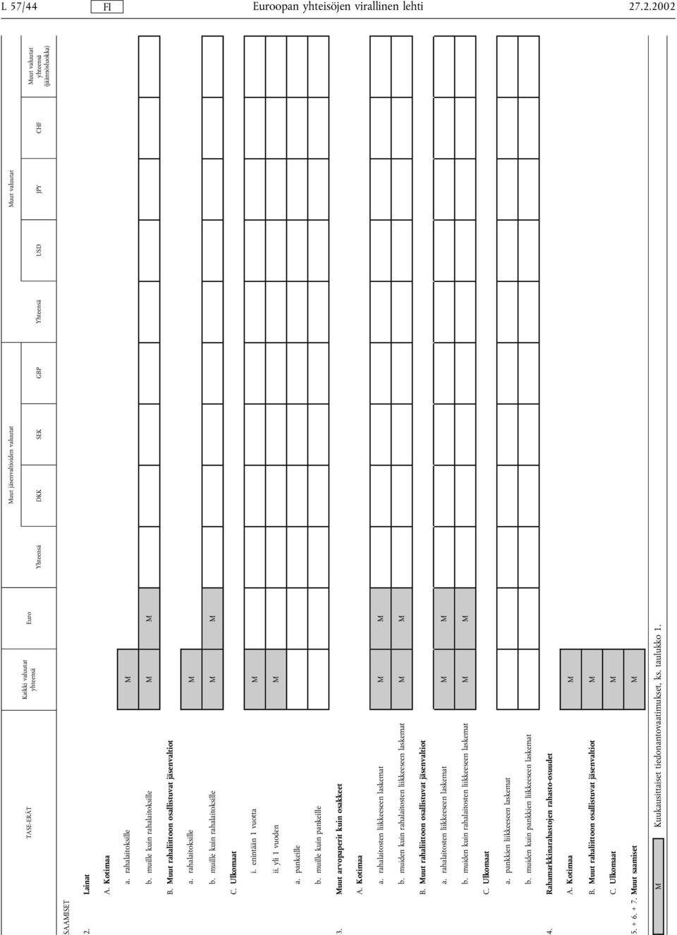 rahalaitosten liikkeeseen laskemat M M b. muiden kuin rahalaitosten liikkeeseen laskemat M M B. Muut rahaliittoon osallistuvat jäsenvaltiot a. rahalaitosten liikkeeseen laskemat M M b.