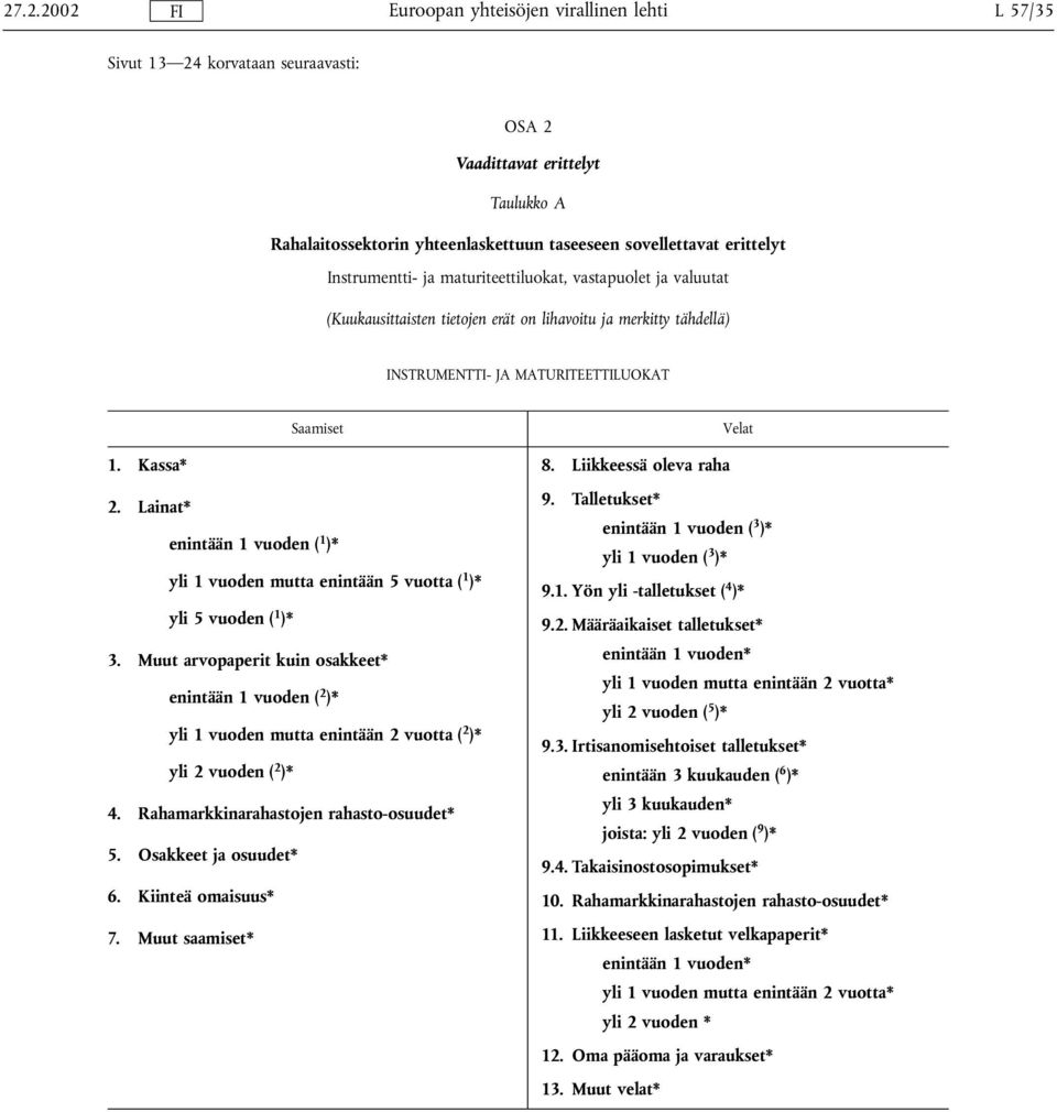 Lainat* ( 1 )* yli 1 vuoden mutta enintään 5 vuotta ( 1 )* yli 5 vuoden ( 1 )* 3. Muut arvopaperit kuin osakkeet* ( 2 )* yli 1 vuoden mutta enintään 2 vuotta ( 2 )* yli 2 vuoden ( 2 )* 4.