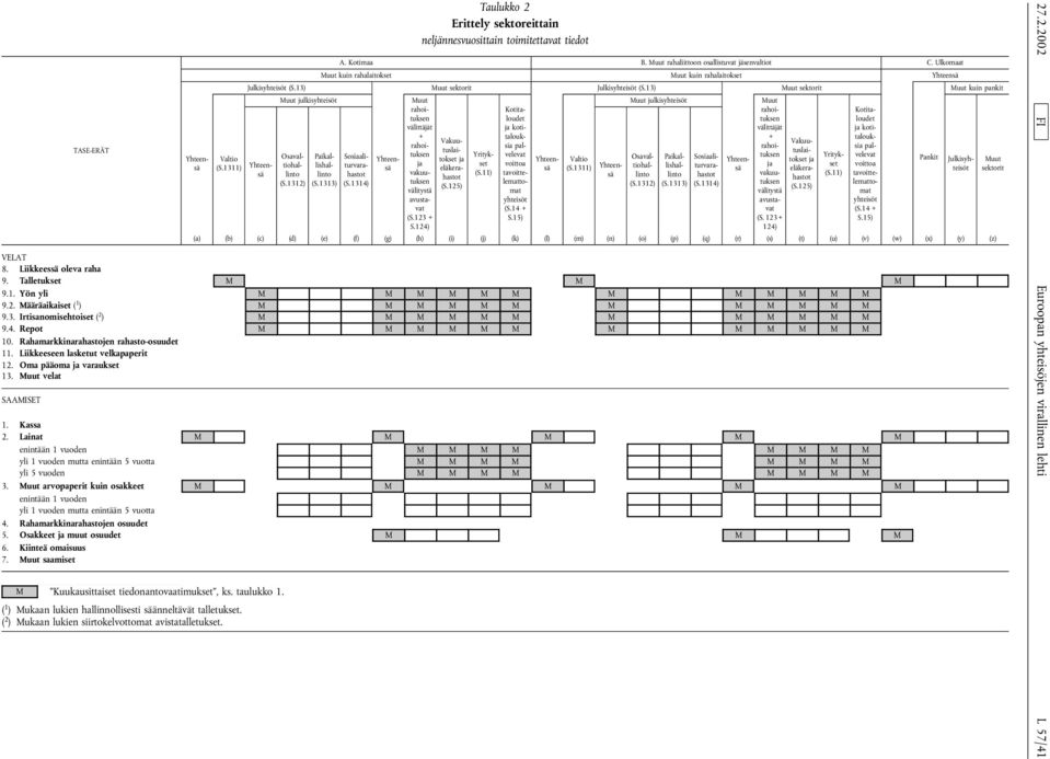 124) Vakuutuslaitokset ja eläkerahastot (S.125) Kotitaloudet ja kotitalouksia palvelevat voittoa tavoittelemattomat yhteisöt (S.14 + S.15) Valtio (S.