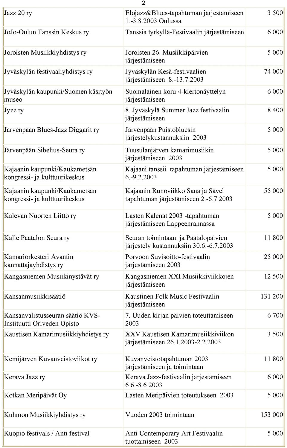 Blues-Jazz Diggarit ry Järvenpään Sibelius-Seura ry Kajaanin kaupunki/kaukametsän kongressi- ja kulttuurikeskus Kajaanin kaupunki/kaukametsän kongressi- ja kulttuurikeskus Kalevan Nuorten Liitto ry