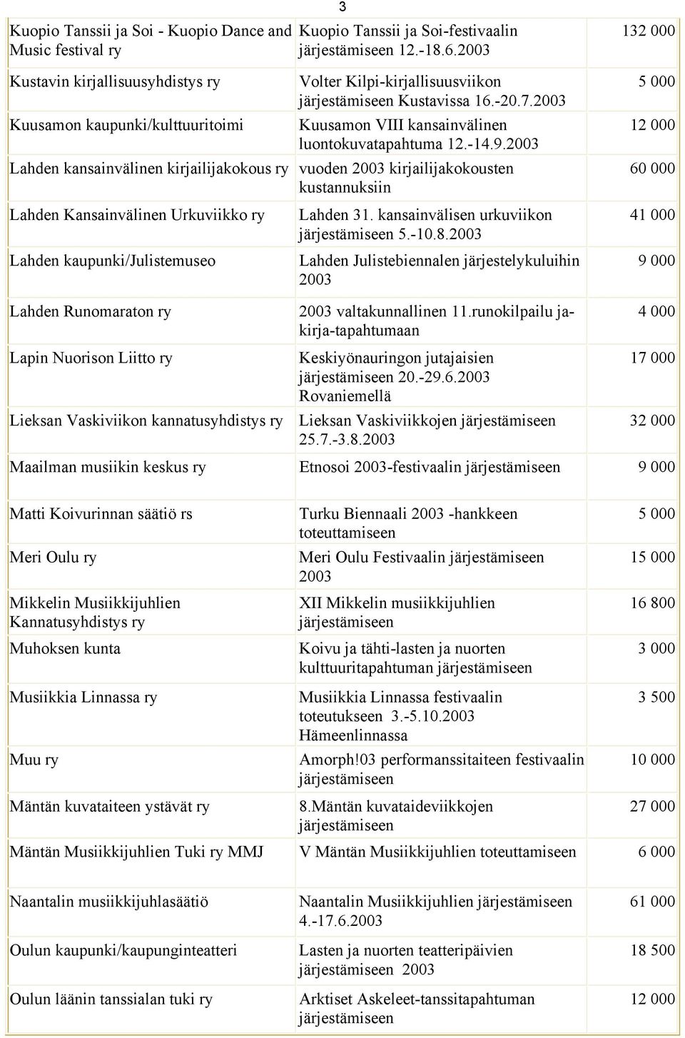 Lahden kansainvälinen kirjailijakokous ry vuoden kirjailijakokousten kustannuksiin Lahden Kansainvälinen Urkuviikko ry Lahden kaupunki/julistemuseo Lahden 31. kansainvälisen urkuviikon 5.-10.8.