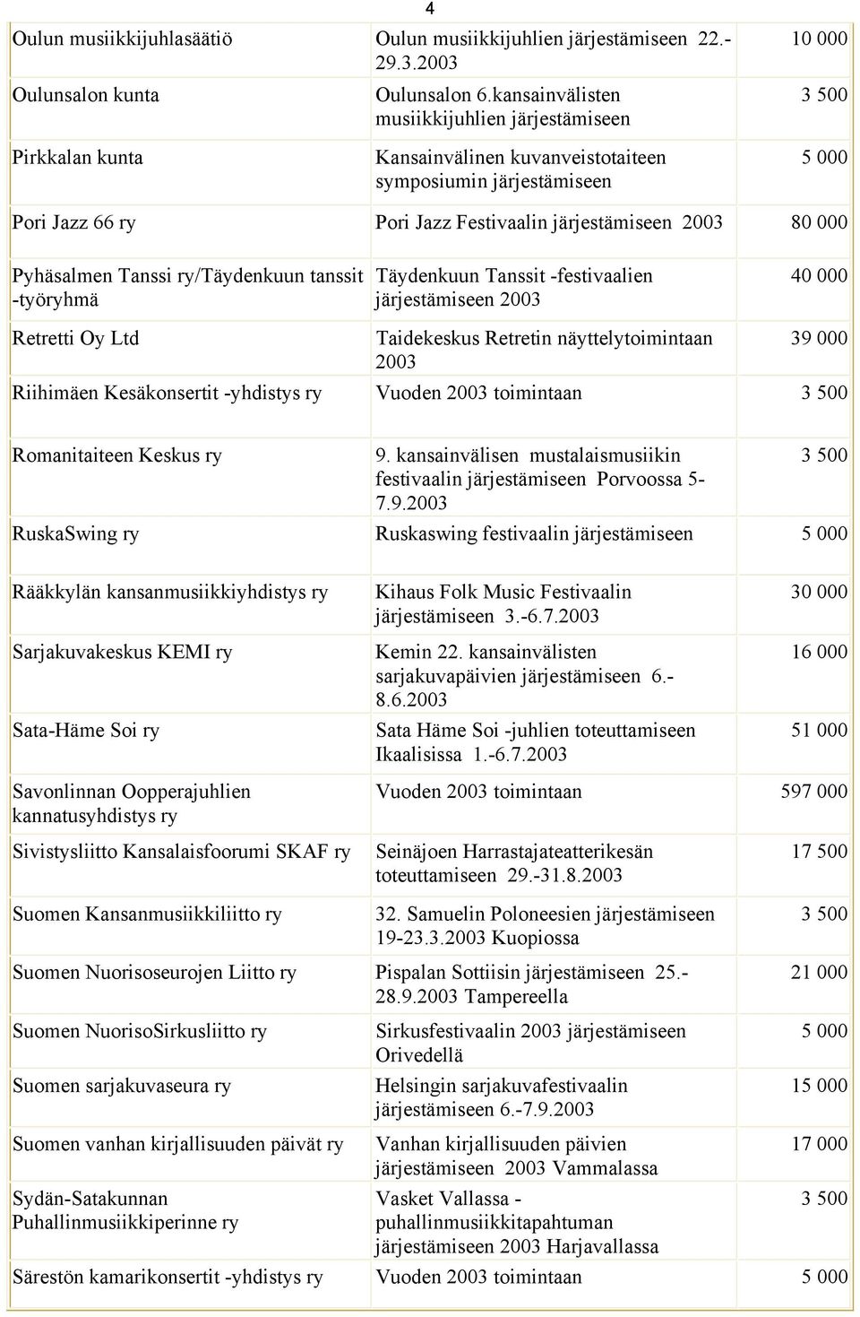 Täydenkuun Tanssit -festivaalien 40 000 Retretti Oy Ltd Taidekeskus Retretin näyttelytoimintaan 39 000 Riihimäen Kesäkonsertit -yhdistys ry Vuoden toimintaan Romanitaiteen Keskus ry 9.