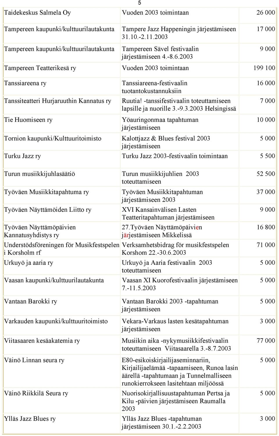 9 000 Tampereen Teatterikesä ry Vuoden toimintaan 199 100 Tanssiareena ry Tanssiteatteri Hurjaruuthin Kannatus ry Tie Huomiseen ry Tanssiareena-festivaalin tuotantokustannuksiin Ruutia!