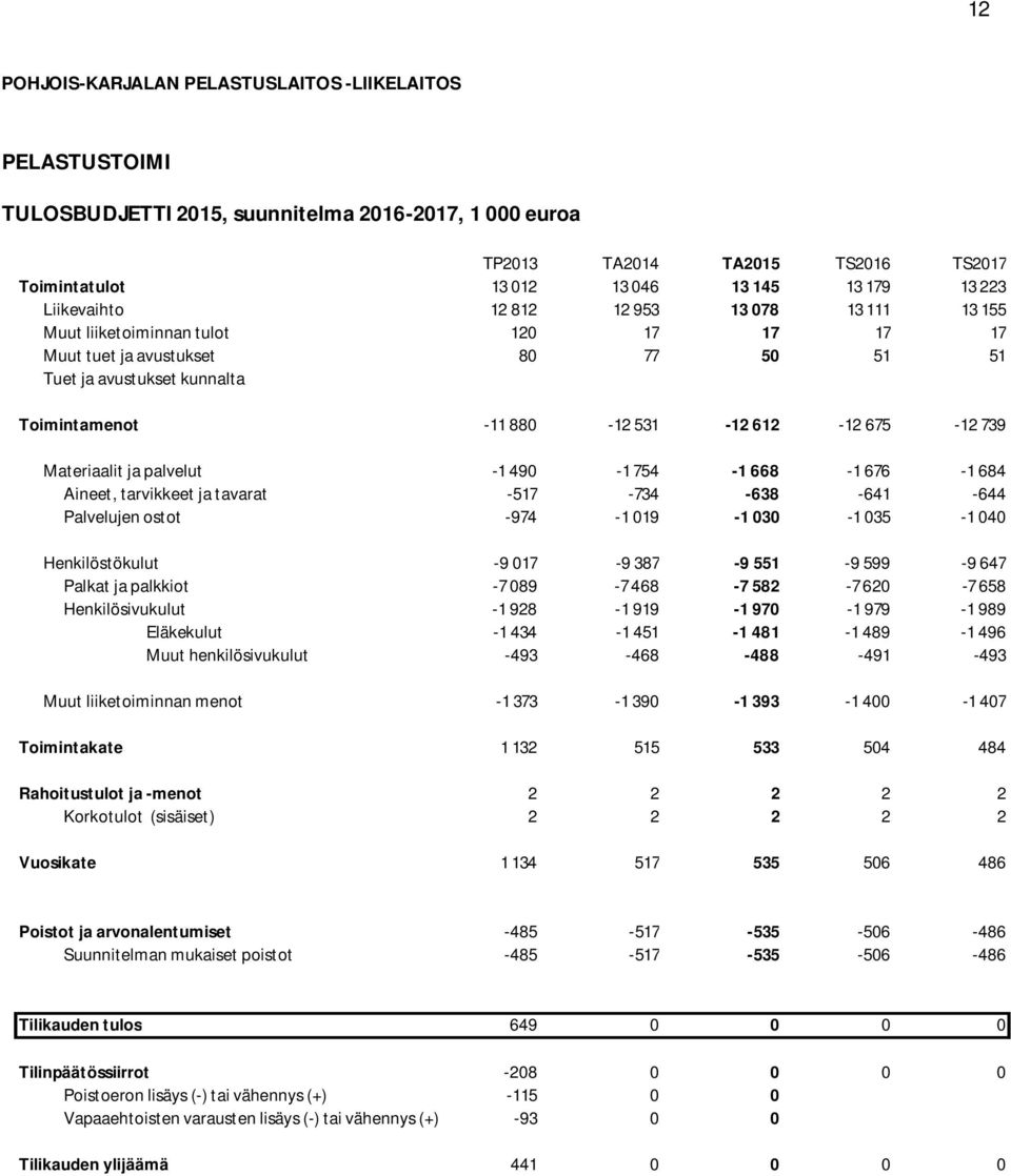 675-12 739 Materiaalit ja palvelut -1 490-1 754-1 668-1 676-1 684 Aineet, tarvikkeet ja tavarat -517-734 -638-641 -644 Palvelujen ostot -974-1 019-1 030-1 035-1 040 Henkilöstökulut -9 017-9 387-9