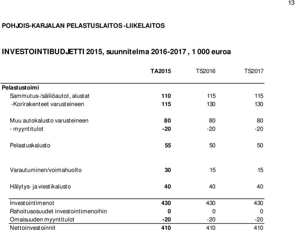 80 80 - myyntitulot -20-20 -20 Pelastuskalusto 55 50 50 Varautuminen/voimahuolto 30 15 15 Hälytys- ja viestikalusto 40 40 40