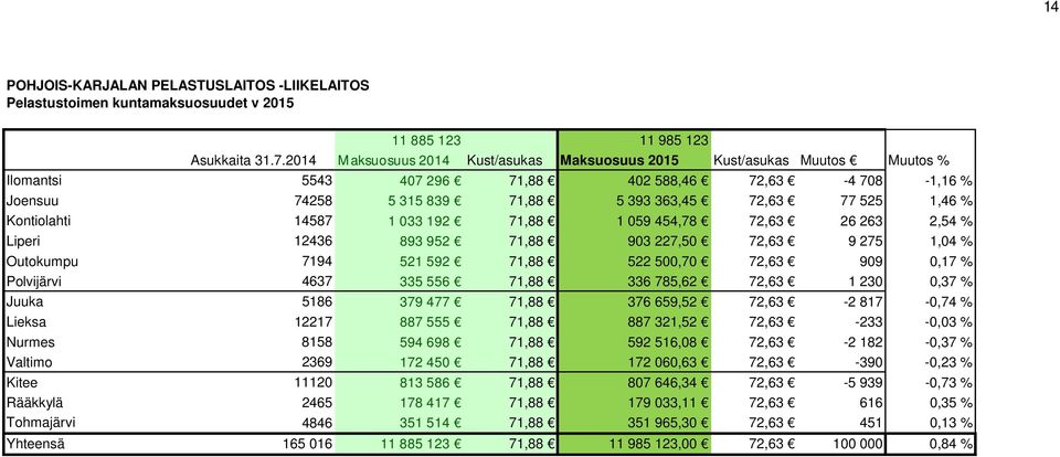Kontiolahti 14587 1 033 192 71,88 1 059 454,78 72,63 26 263 2,54 % Liperi 12436 893 952 71,88 903 227,50 72,63 9 275 1,04 % Outokumpu 7194 521 592 71,88 522 500,70 72,63 909 0,17 % Polvijärvi 4637