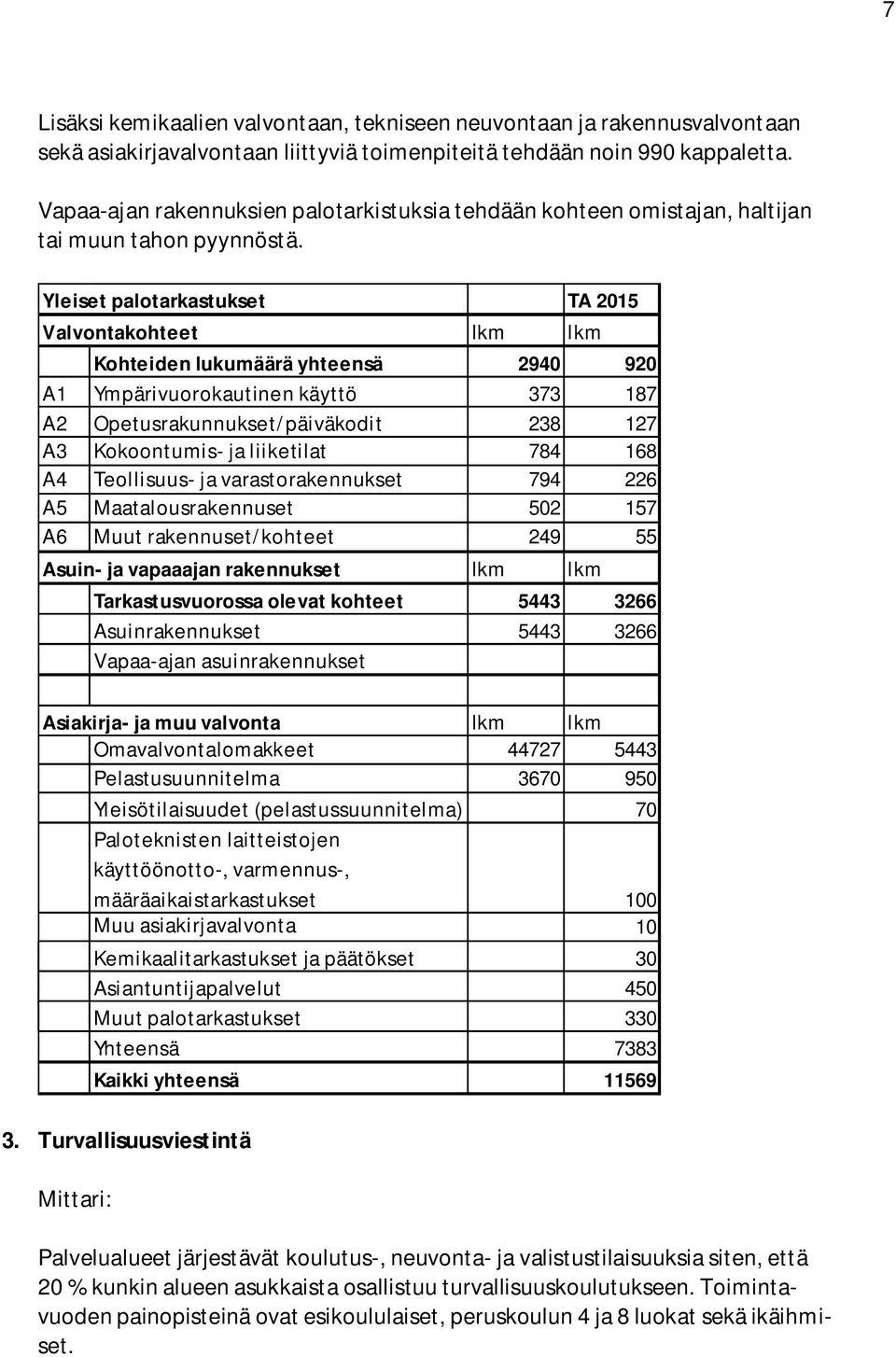 Yleiset palotarkastukset TA 2015 Valvontakohteet lkm lkm Kohteiden lukumäärä yhteensä 2940 920 A1 Ympärivuorokautinen käyttö 373 187 A2 Opetusrakunnukset/päiväkodit 238 127 A3 Kokoontumis- ja