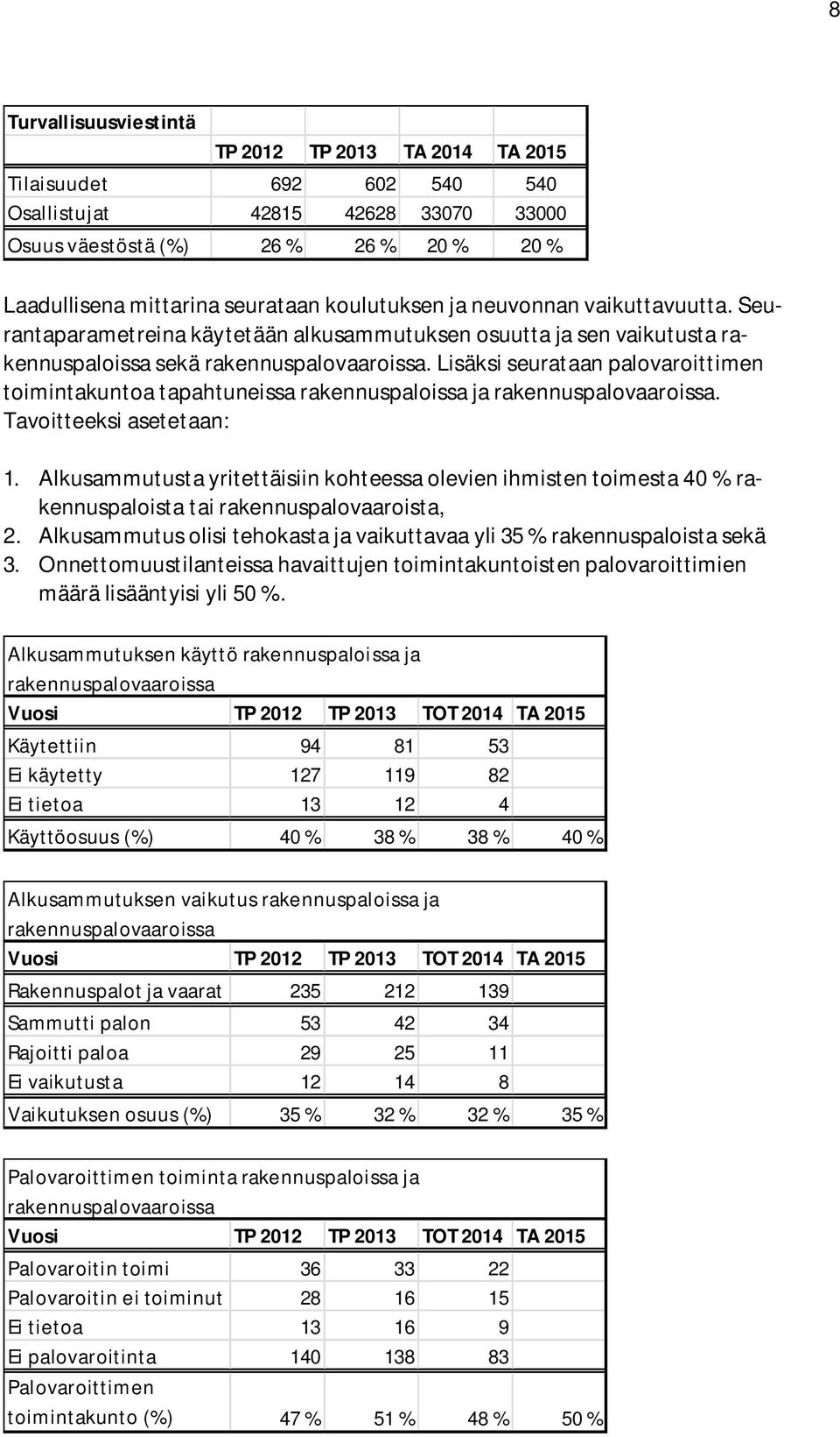 Lisäksi seurataan palovaroittimen toimintakuntoa tapahtuneissa rakennuspaloissa ja rakennuspalovaaroissa. Tavoitteeksi asetetaan: 1.