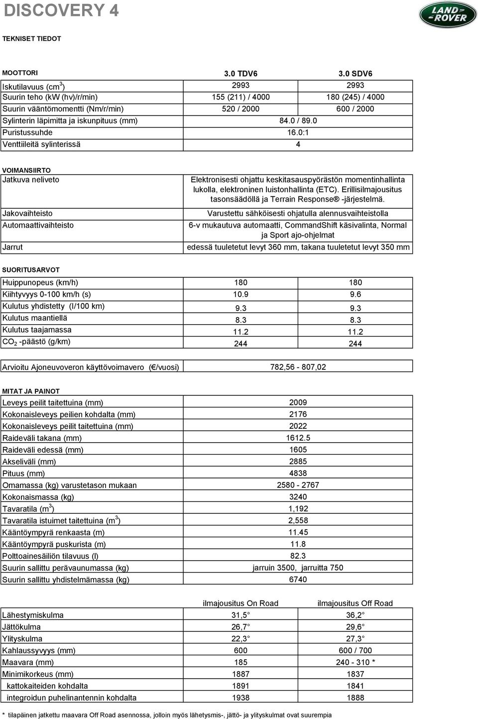 0 / 89.0 Puristussuhde 16.