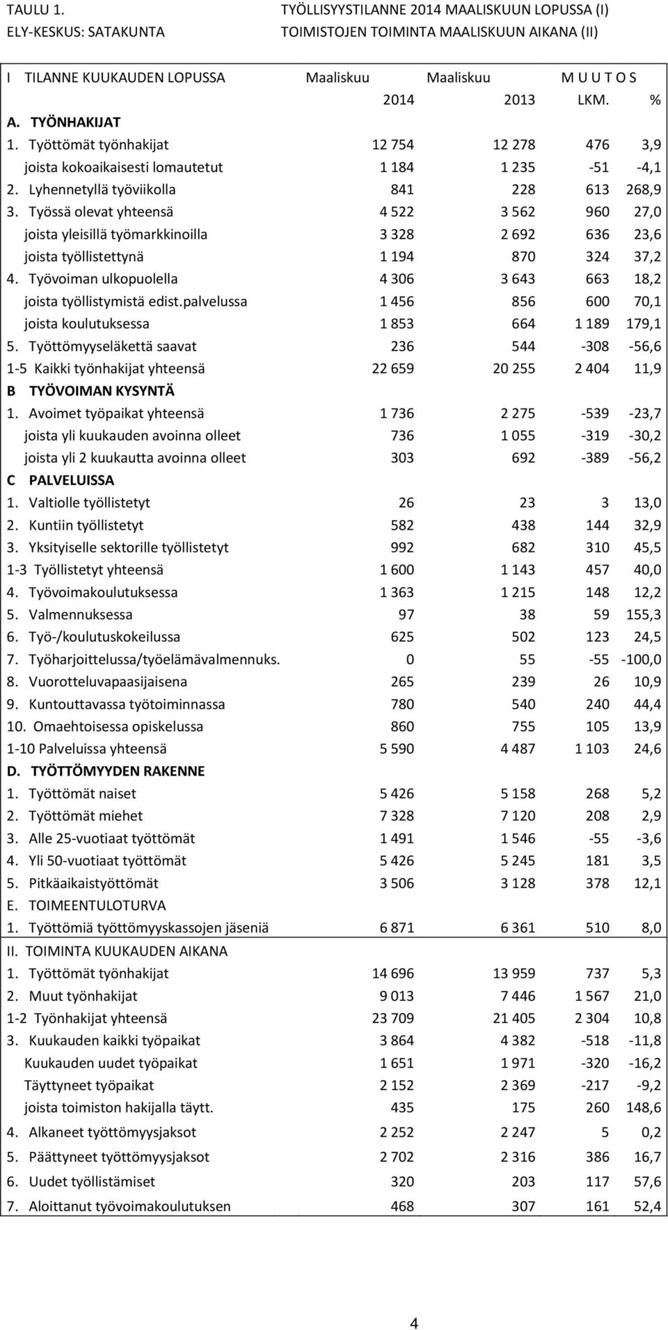 Työssä olevat yhteensä 4522 3562 960 27,0 joista yleisillä työmarkkinoilla 3328 2692 636 23,6 joista työllistettynä 1194 870 324 37,2 4.