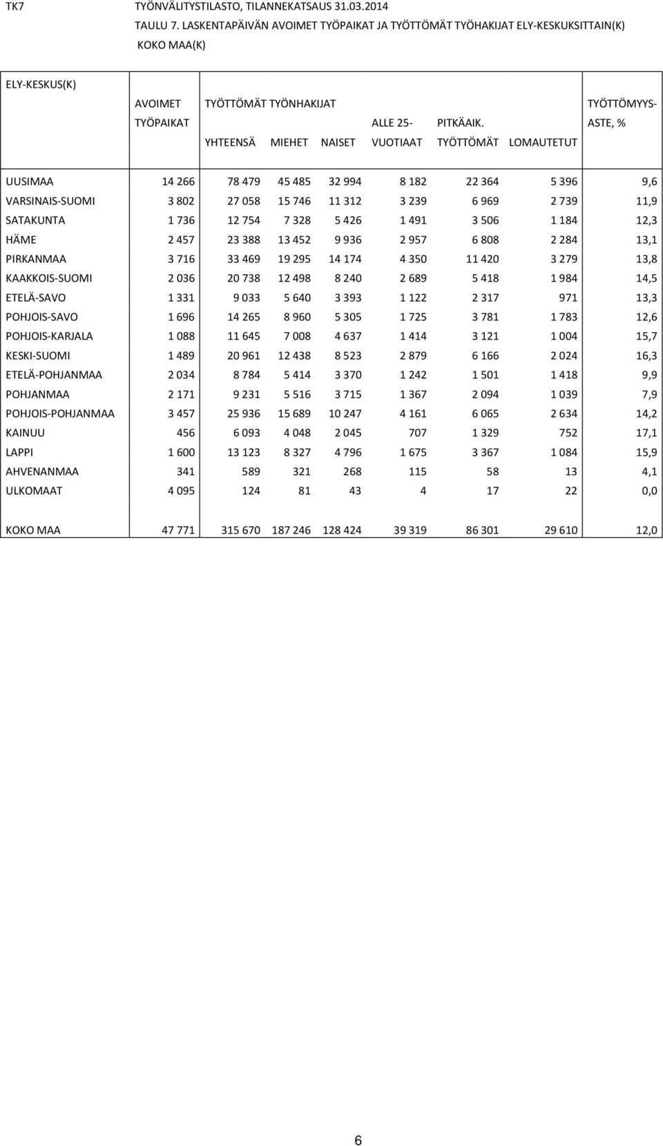 ASTE, % YHTEENSÄ MIEHET NAISET VUOTIAAT TYÖTTÖMÄT LOMAUTETUT UUSIMAA 14266 78479 45485 32994 8182 22364 5396 9,6 VARSINAIS-SUOMI 3802 27058 15746 11312 3239 6969 2739 11,9 SATAKUNTA 1736 12754 7328
