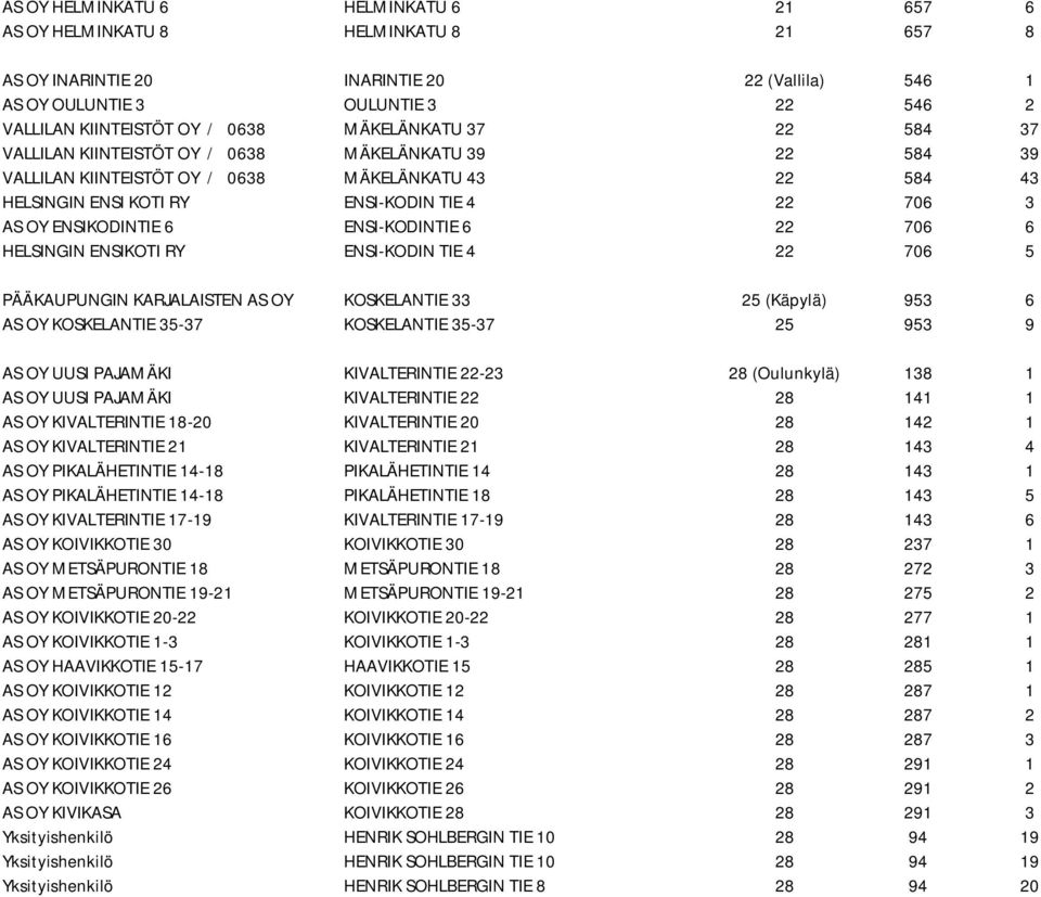 ENSIKODINTIE 6 ENSI-KODINTIE 6 22 706 6 HELSINGIN ENSIKOTI RY ENSI-KODIN TIE 4 22 706 5 PÄÄKAUPUNGIN KARJALAISTEN AS OY KOSKELANTIE 33 25 (Käpylä) 953 6 AS OY KOSKELANTIE 35-37 KOSKELANTIE 35-37 25