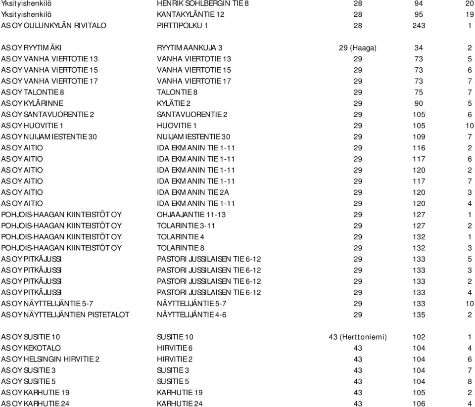 KYLÄTIE 2 29 90 5 AS OY SANTAVUORENTIE 2 SANTAVUORENTIE 2 29 105 6 AS OY HUOVITIE 1 HUOVITIE 1 29 105 10 AS OY NUIJAMIESTENTIE 30 NUIJAMIESTENTIE 30 29 109 7 AS OY AITIO IDA EKMANIN TIE 1-11 29 116 2