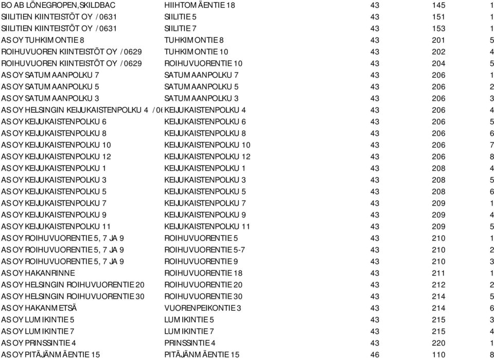 5 43 206 2 AS OY SATUMAANPOLKU 3 SATUMAANPOLKU 3 43 206 3 AS OY HELSINGIN KEIJUKAISTENPOLKU 4 /0688 KEIJUKAISTENPOLKU 4 43 206 4 AS OY KEIJUKAISTENPOLKU 6 KEIJUKAISTENPOLKU 6 43 206 5 AS OY