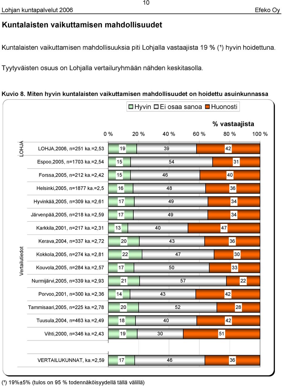 Miten hyvin kuntalaisten vaikuttamisen mahdollisuudet on hoidettu asuinkunnassa % % % % % %,, n= ka.=2, 1 2 Espoo,, n= ka.=2, 1 Forssa,, n=2 ka.=2,2 Helsinki,, n=1 ka.=2, 1 Hyvinkää,, n= ka.