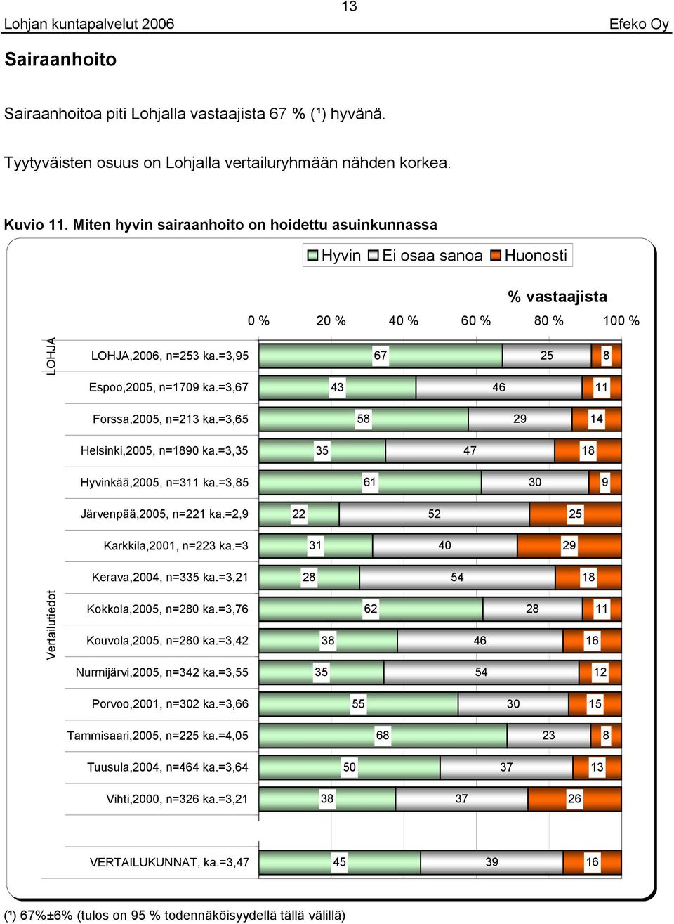 =, 2 Espoo,, n= ka.=, Forssa,, n=2 ka.=, 2 Helsinki,, n= ka.=, 1 Hyvinkää,, n= ka.=, 1 Järvenpää,, n=1 ka.=2, 2 2 Karkkila,1, n= ka.= 1 2 Kerava,, n= ka.