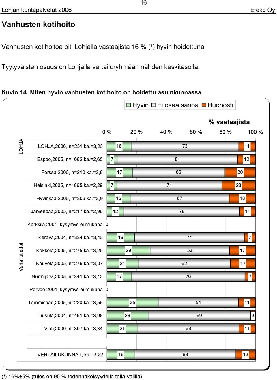 =,2 1 Espoo,, n=12 ka.=2, 1 Forssa,, n=2 ka.=2, 1 2 Helsinki,, n=1 ka.=2,2 1 2 Hyvinkää,, n= ka.=2, 1 1 Järvenpää,, n= ka.=2, Karkkila,1, kysymys ei mukana Kerava,, n= ka.