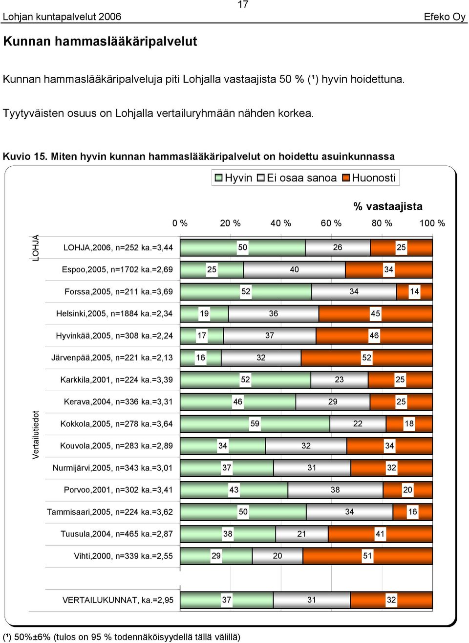 =, 2 2 Espoo,, n=2 ka.=2, 2 Forssa,, n=2 ka.=, 2 Helsinki,, n=1 ka.=2, 1 Hyvinkää,, n= ka.=2,2 1 Järvenpää,, n=1 ka.=2, 1 2 2 Karkkila,1, n= ka.=, 2 2 2 Kerava,, n= ka.