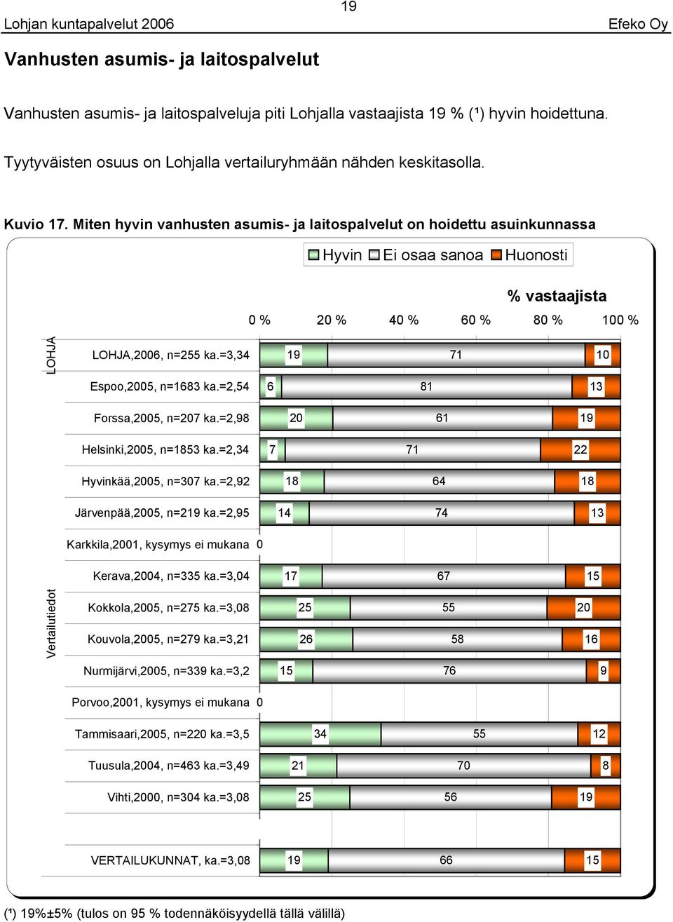 =, 1 1 Espoo,, n=1 ka.=2, 1 Forssa,, n= ka.=2, 1 1 Helsinki,, n=1 ka.=2, 1 Hyvinkää,, n= ka.=2,2 1 1 Järvenpää,, n= ka.=2, Karkkila,1, kysymys ei mukana Kerava,, n= ka.=, 1 Kokkola,, n=2 ka.