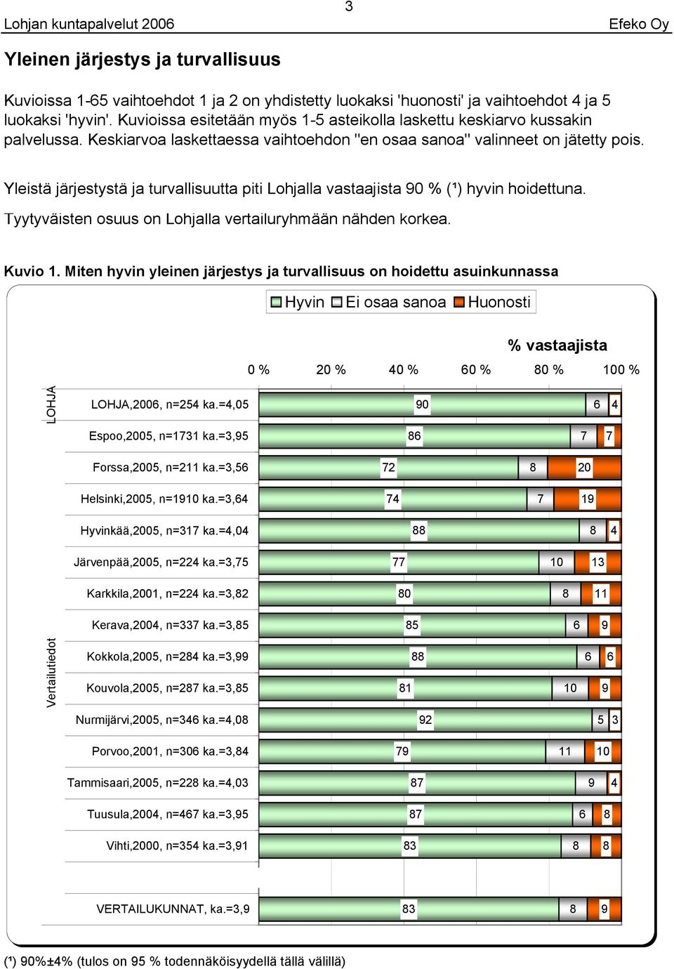 Yleistä järjestystä ja turvallisuutta piti Lohjalla vastaajista % (¹) hyvin hoidettuna. Tyytyväisten osuus on Lohjalla vertailuryhmään nähden korkea. Kuvio 1.