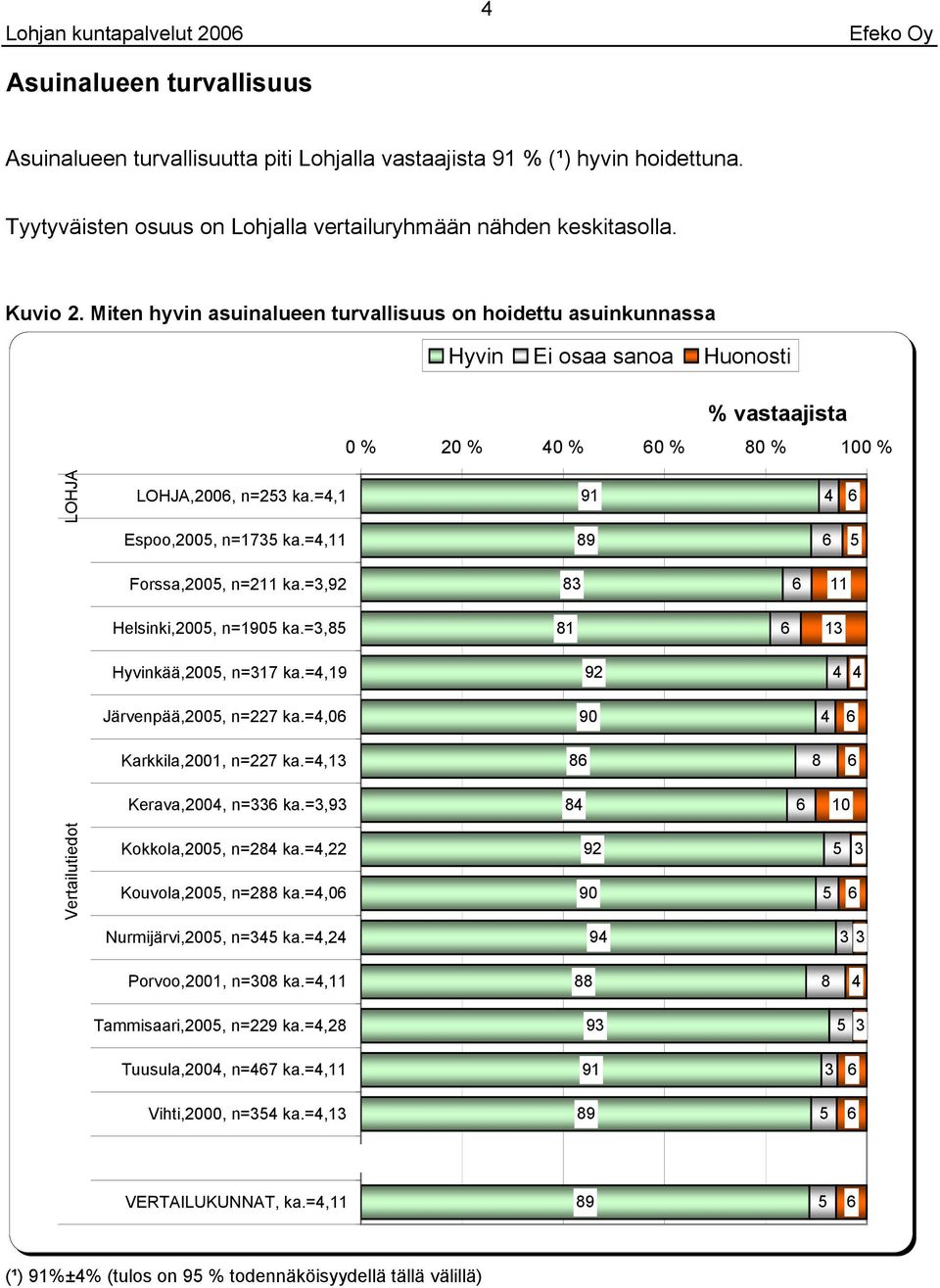 =,1 1 Espoo,, n= ka.=, Forssa,, n=2 ka.=,2 Helsinki,, n= ka.=, 1 Hyvinkää,, n=1 ka.=,1 2 Järvenpää,, n= ka.=, Karkkila,1, n= ka.=, Kerava,, n= ka.=, Kokkola,, n=2 ka.