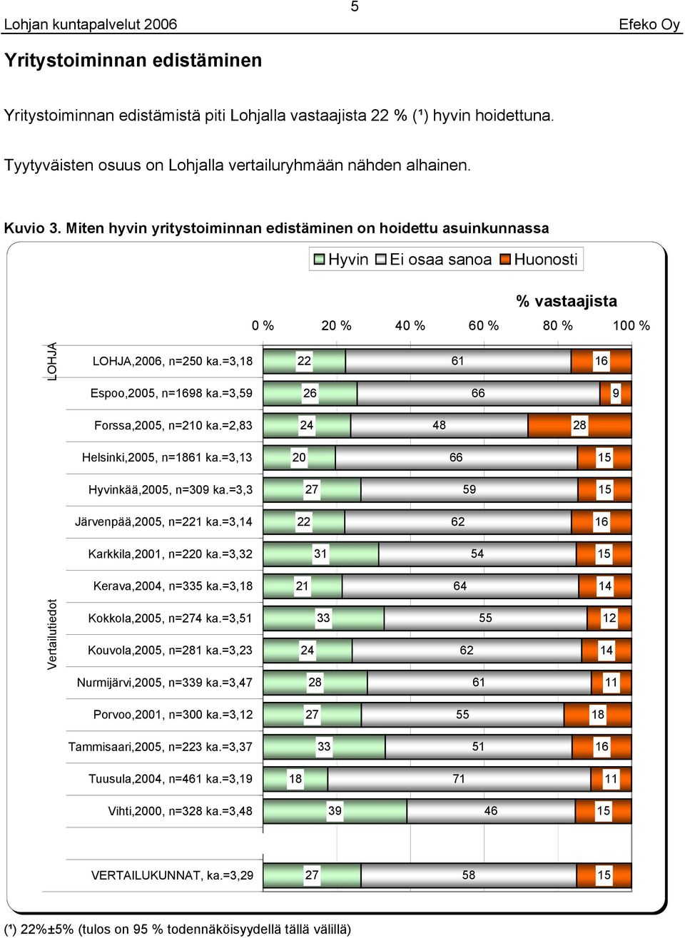 =,1 1 1 Espoo,, n=1 ka.=, 2 Forssa,, n=2 ka.=2, 2 2 Helsinki,, n=11 ka.=, Hyvinkää,, n= ka.=, 2 Järvenpää,, n=1 ka.=, 2 1 Karkkila,1, n=2 ka.=,2 1 Kerava,, n= ka.=,1 Kokkola,, n=2 ka.