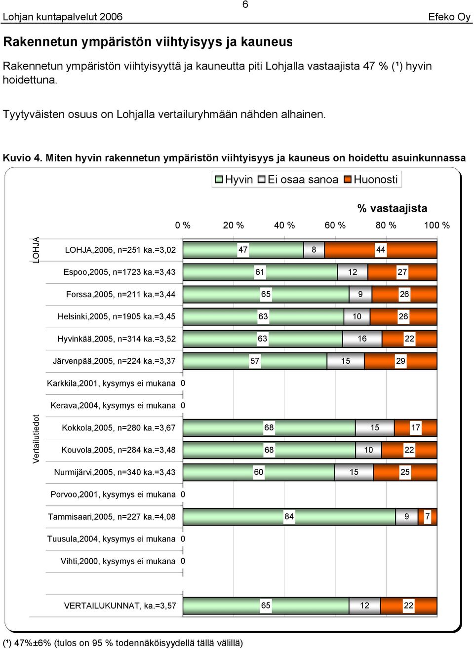 Miten hyvin rakennetun ympäristön viihtyisyys ja kauneus on hoidettu asuinkunnassa % % % % % %,, n= ka.=,2 Espoo,, n= ka.=, 1 2 Forssa,, n=2 ka.=, 2 Helsinki,, n= ka.=, 2 Hyvinkää,, n= ka.