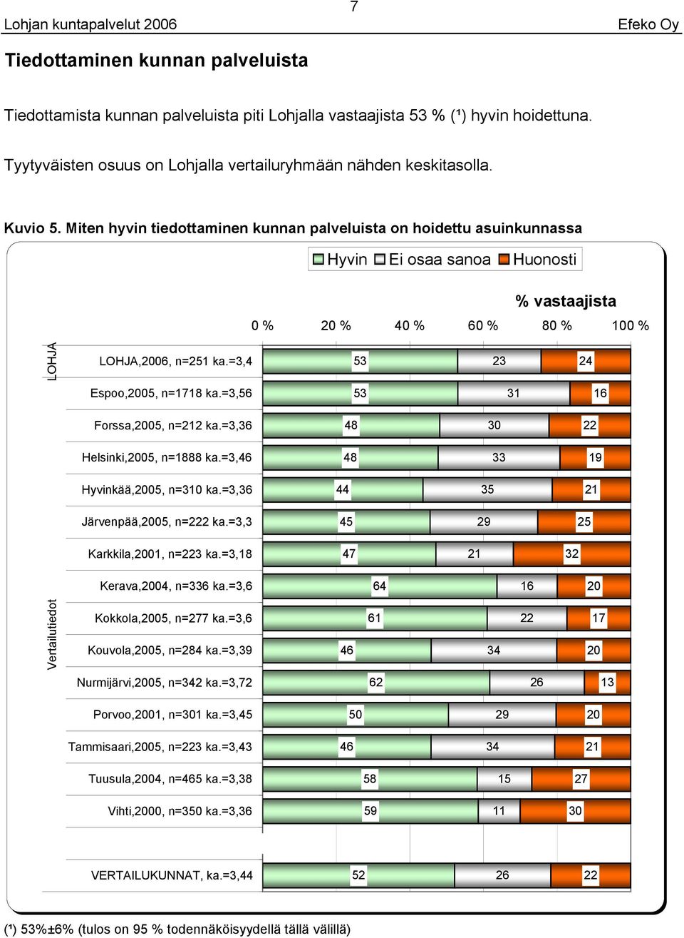 =, 2 2 Espoo,, n=11 ka.=, 1 1 Forssa,, n=2 ka.=, Helsinki,, n=1 ka.=, 1 Hyvinkää,, n= ka.=, Järvenpää,, n=2 ka.=, 2 2 Karkkila,1, n= ka.=,1 2 Kerava,, n= ka.=, 1 Kokkola,, n=2 ka.