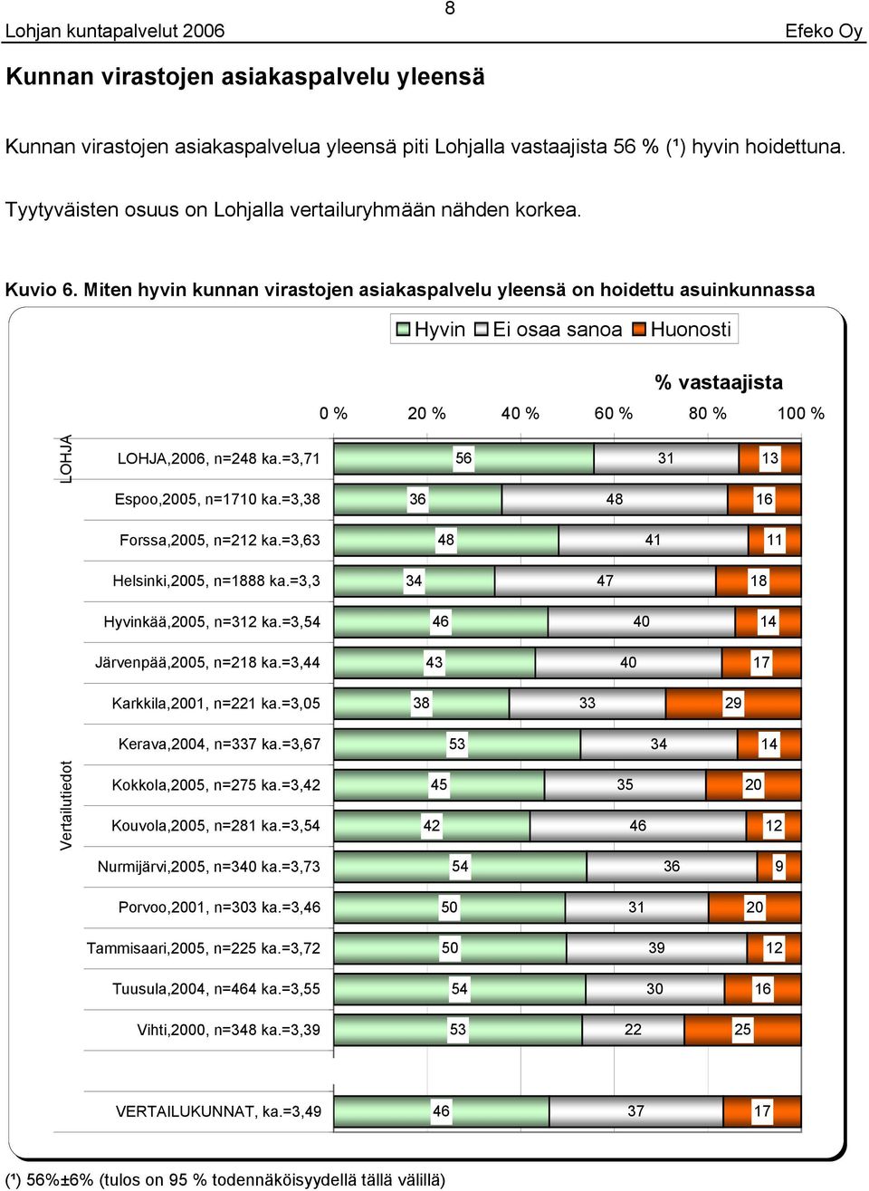 Miten hyvin kunnan virastojen asiakaspalvelu yleensä on hoidettu asuinkunnassa % % % % % %,, n=2 ka.=,1 1 Espoo,, n=1 ka.=, 1 Forssa,, n=2 ka.=, 1 Helsinki,, n=1 ka.=, 1 Hyvinkää,, n= ka.