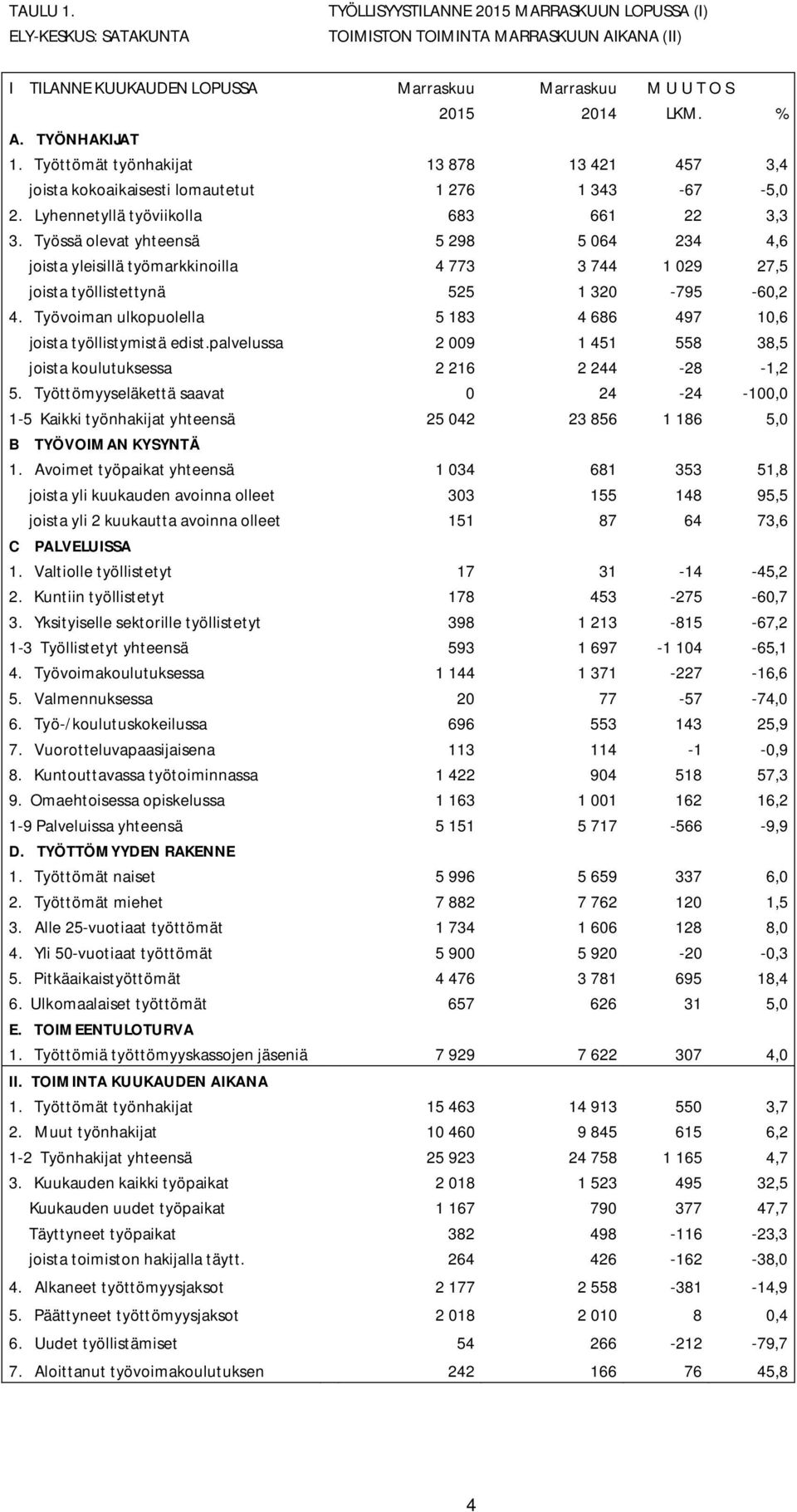 Työssä olevat yhteensä 5 298 5 064 234 4,6 joista yleisillä työmarkkinoilla 4 773 3 744 1 029 27,5 joista työllistettynä 525 1 320-795 -60,2 4.