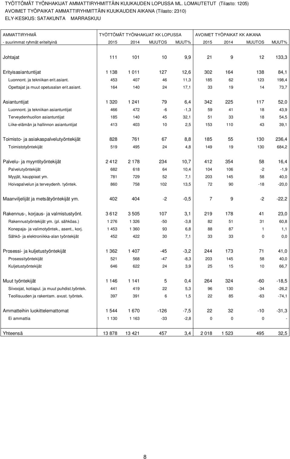 AIKANA - suurimmat ryhmät eriteltyinä 2015 2014 MUUTOS MUUT% 2015 2014 MUUTOS MUUT% Johtajat 111 101 10 9,9 21 9 12 133,3 Erityisasiantuntijat 1 138 1 011 127 12,6 302 164 138 84,1 Luonnont.