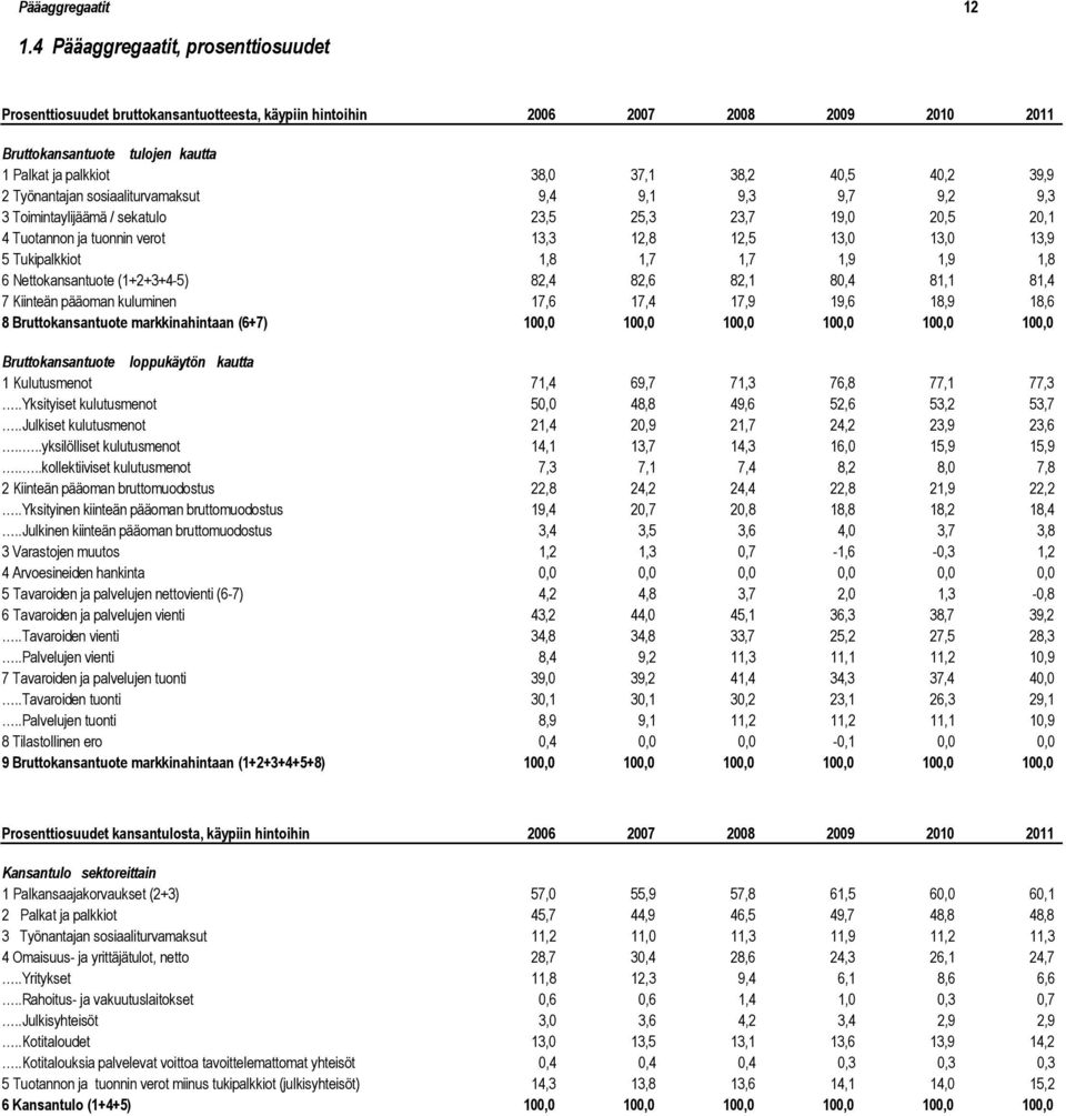 40,2 39,9 2 Työnantajan sosiaaliturvamaksut 9,4 9,1 9,3 9,7 9,2 9,3 3 Toimintaylijäämä / sekatulo 23,5 25,3 23,7 19,0 20,5 20,1 4 Tuotannon ja tuonnin verot 13,3 12,8 12,5 13,0 13,0 13,9 5