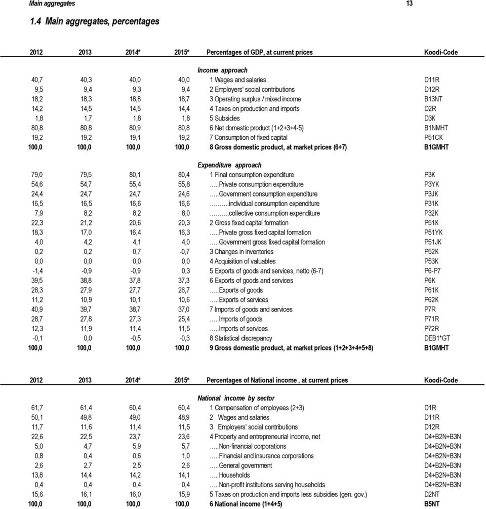 contributions D12R 18,2 18,3 18,8 18,7 3 Operating surplus / mixed income B13NT 14,2 14,5 14,5 14,4 4 Taxes on production and imports D2R 1,8 1,7 1,8 1,8 5 Subsidies D3K 80,8 80,8 80,9 80,8 6 Net