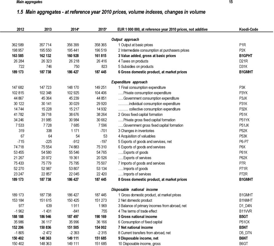 589 357 714 356 399 358 365 1 Output at basic prices P1R 198 957 195 550 195 441 196 519 2 Intermediate consumption at purchasers prices P2K 163 585 162 132 160 928 161 815 3 Value added, gross at