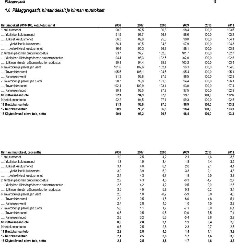 ...kollektiiviset kulutusmenot 86,6 90,3 96,3 98,1 100,0 103,8 2 Kiinteän pääoman bruttomuodostus 93,7 97,7 102,0 101,7 100,0 102,7.