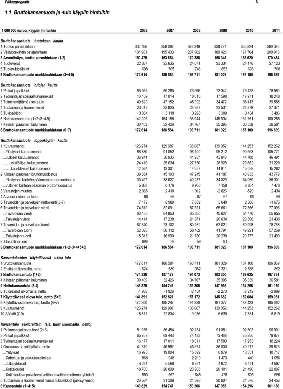 774 355 324 380 370 2 Välituotekäyttö ostajahintaan 181 981 195 433 207 962 180 426 191 704 209 916 3 Arvonlisäys, brutto perushintaan (1-2) 150 475 163 654 170 386 158 348 163 620 170 454 4