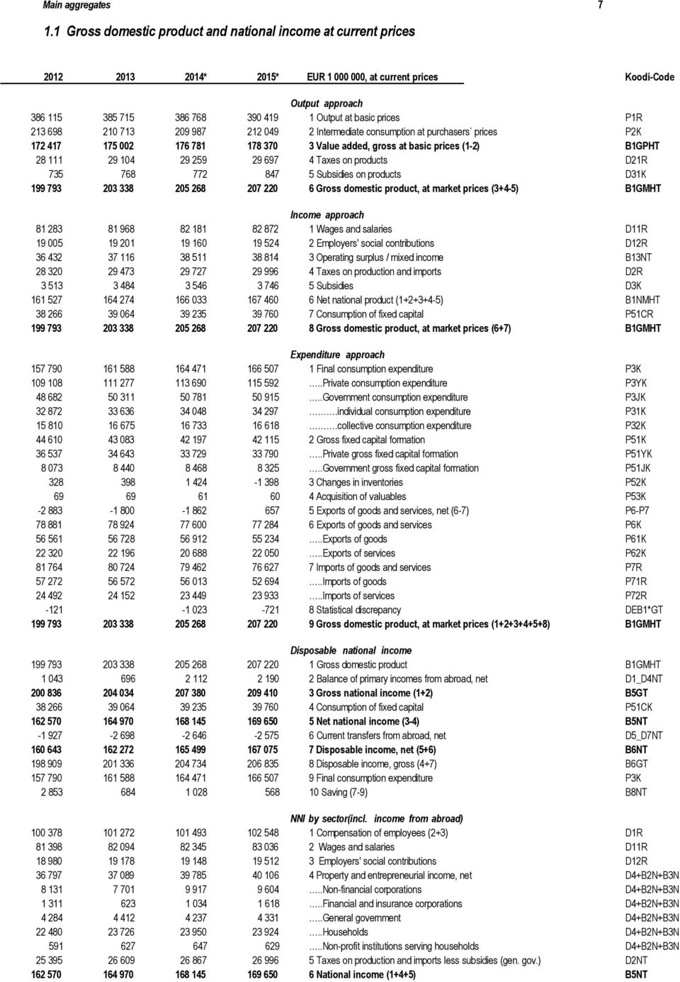 prices P1R 213 698 210 713 209 987 212 049 2 Intermediate consumption at purchasers` prices P2K 172 417 175 002 176 781 178 370 3 Value added, gross at basic prices (1-2) B1GPHT 28 111 29 104 29 259