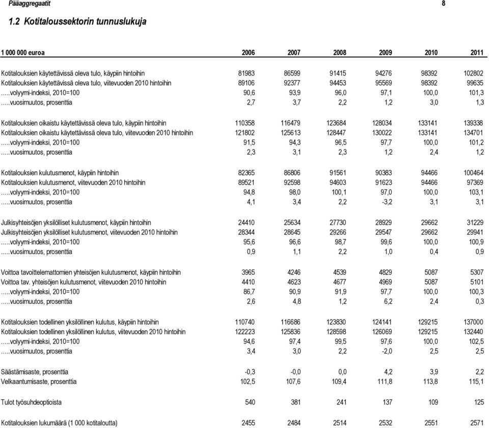 käytettävissä oleva tulo, viitevuoden 2010 hintoihin 89106 92377 94453 95569 98392 99635..volyymi-indeksi, 2010=100 90,6 93,9 96,0 97,1 100,0 101,3.