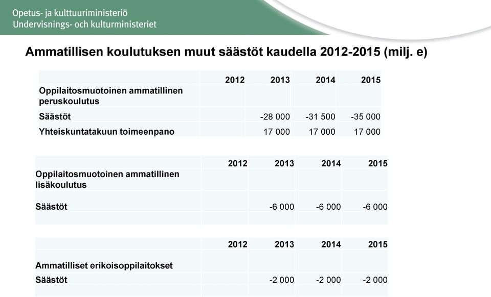 000 Yhteiskuntatakuun toimeenpano 17 000 17 000 17 000 Oppilaitosmuotoinen ammatillinen