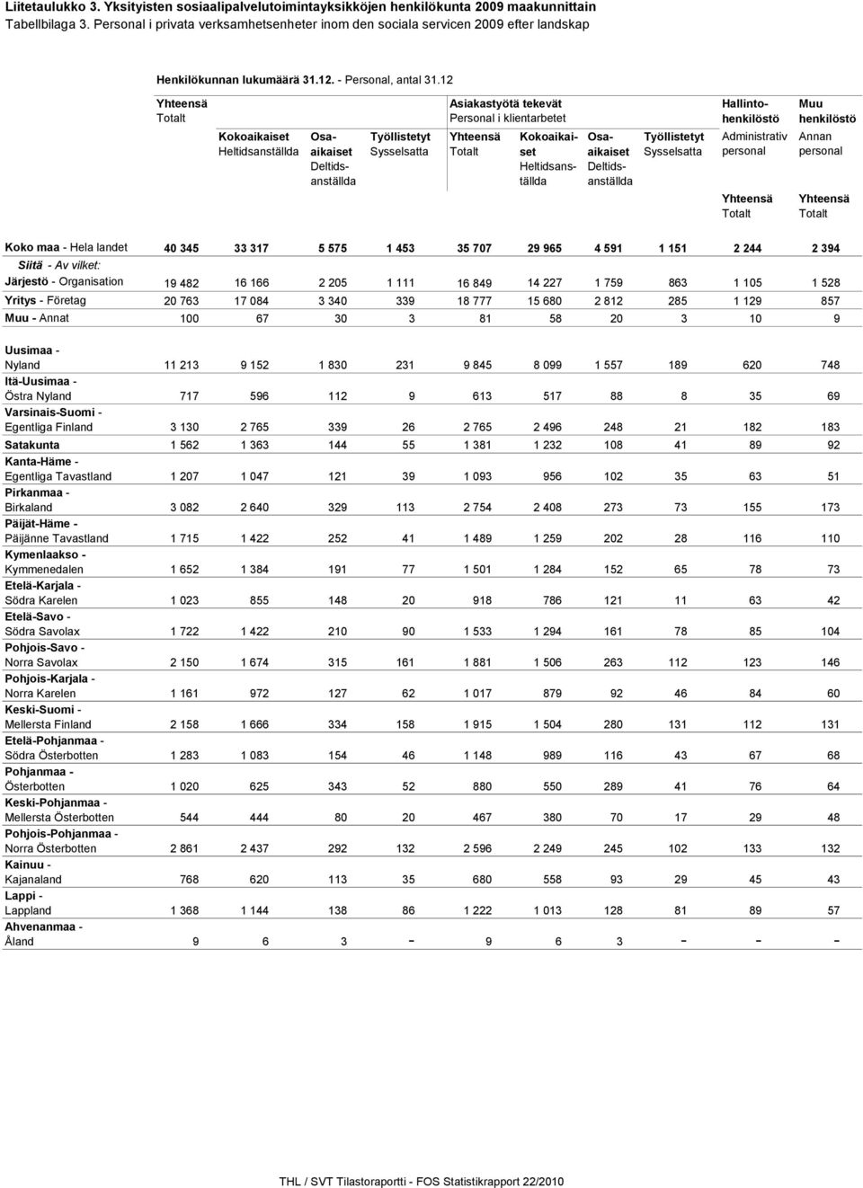 12 Yhteensä Totalt Asiakastyötä tekevät Personal i klientarbetet Hallintohenkilöstö Muu henkilöstö Kokoaikaiset Heltidsanställda Työllistetyt Sysselsatta Yhteensä Totalt Osaaikaiset Deltidsanställda