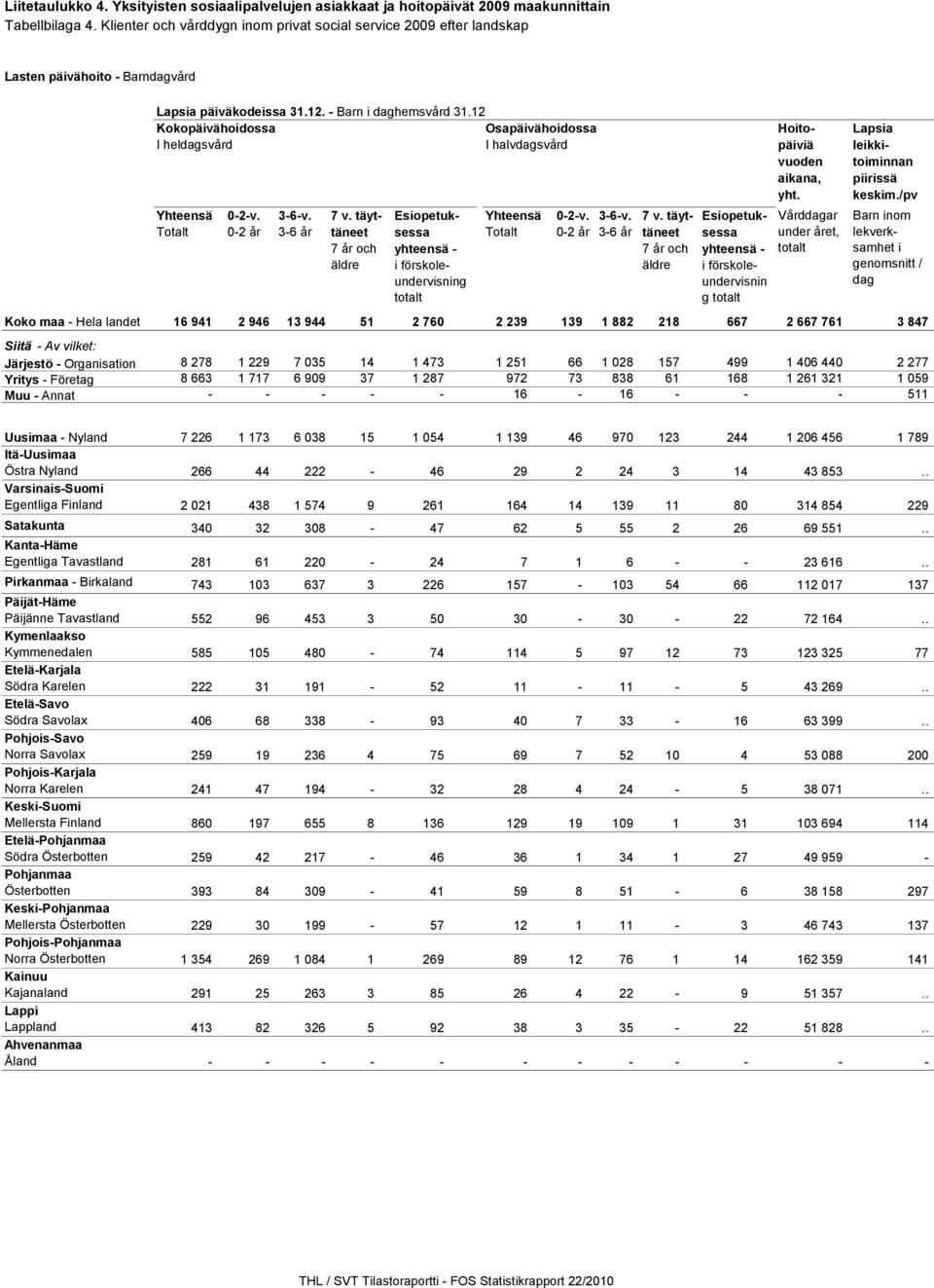 12 Kokopäivähoidossa Osapäivähoidossa I heldagsvård I halvdagsvård Yhteensä Totalt 0-2-v. 0-2 år 3-6-v. 3-6 år 7 v.