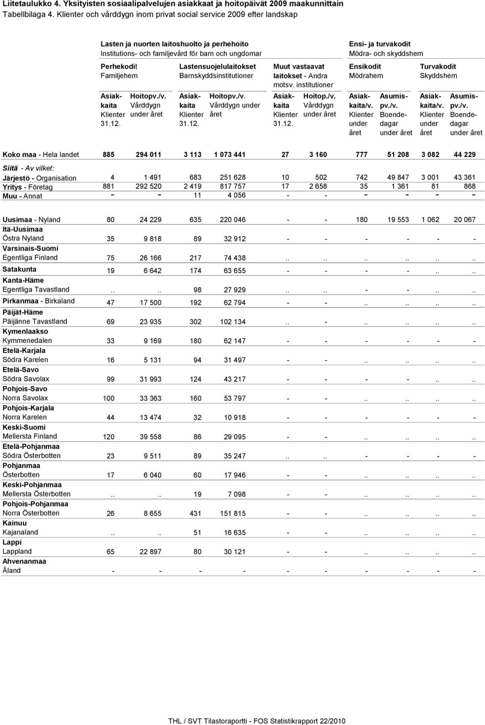 Klienter 31.12. Hoitopv./v. Vårddygn under året Lastensuojelulaitokset Barnskyddsinstitutioner Asiakkaita Klienter 31.12. Hoitopv./v. Vårddygn under året Muut vastaavat laitokset - Andra motsv.