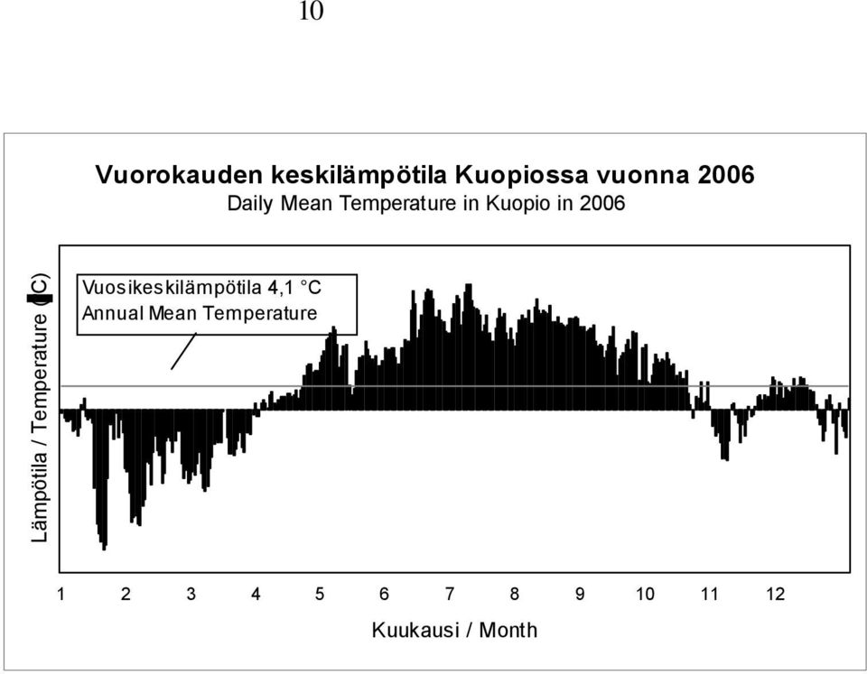 Temperature ( C) Vuosikeskilämpötila 4,1 C Annual